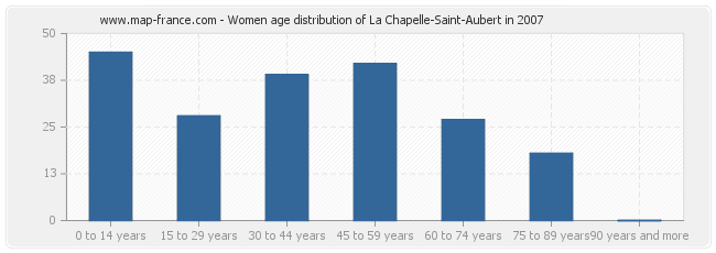 Women age distribution of La Chapelle-Saint-Aubert in 2007